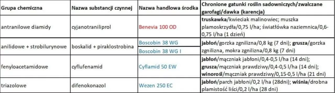 Program ochrony roślin sadowniczych 2019 - aktalizacja