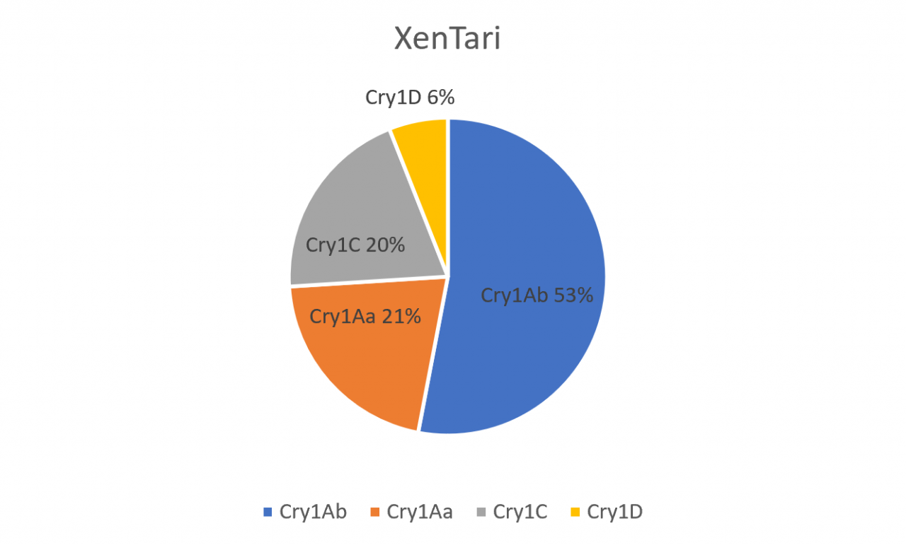 Skuteczność xentari