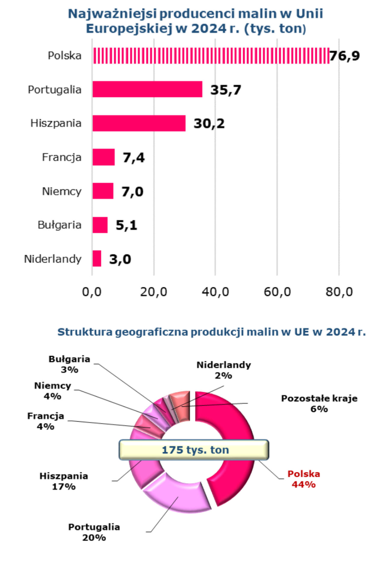 produkcja malin ww Polsce
